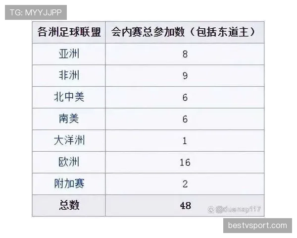 2026世界杯48队扩军后出线门槛如何变化